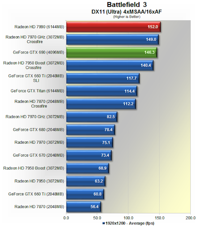 The AMD Radeon 7990 Graphics Card, Benchmarked