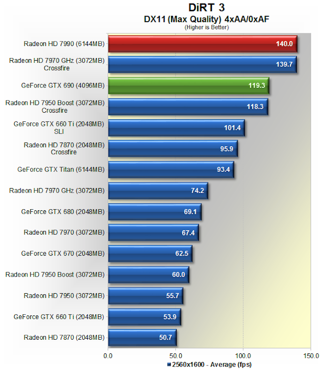 The AMD Radeon 7990 Graphics Card, Benchmarked