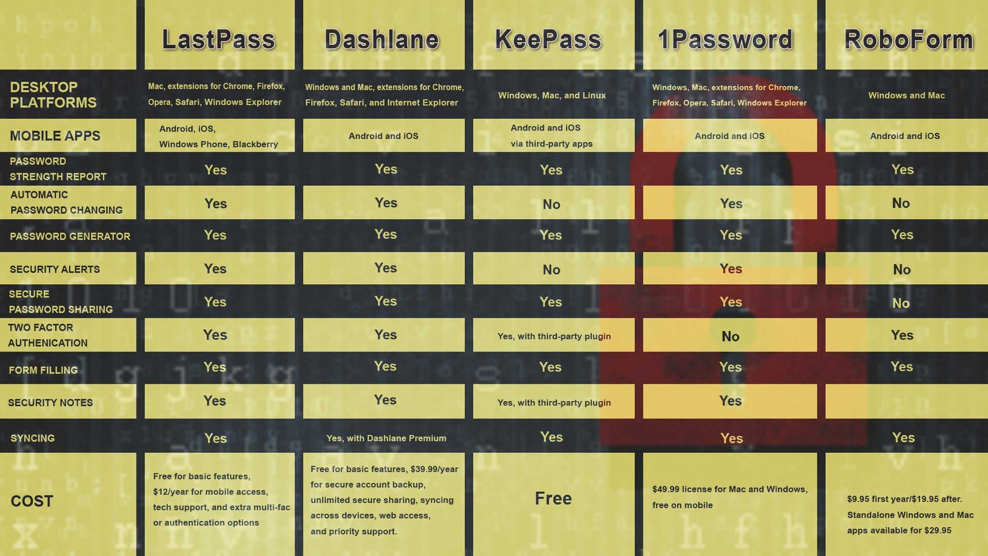 Which password manager would most effectively fit you needs?