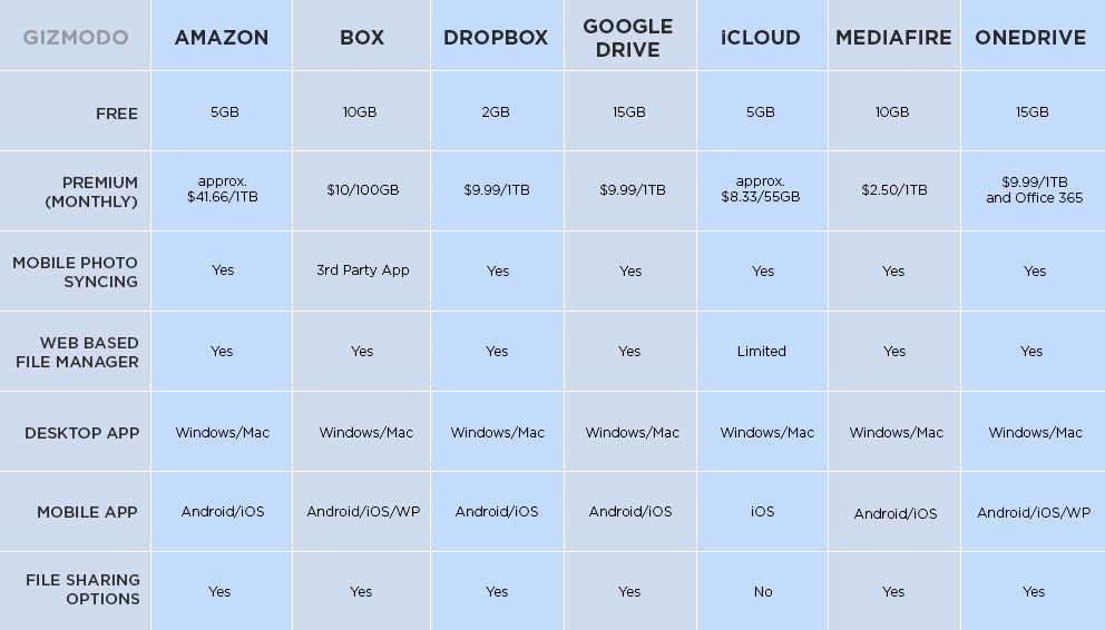 amazon storage vs onedrive vs google drive