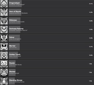 Fewer People Get Married in Skyrim Than Finish It
