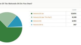 Kotaku Census 2010: The Results (In Full)