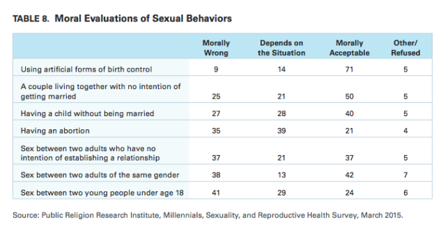 40% of Millennials Think Teen Sex, Casual Sex and Gay Sex Are Immoral