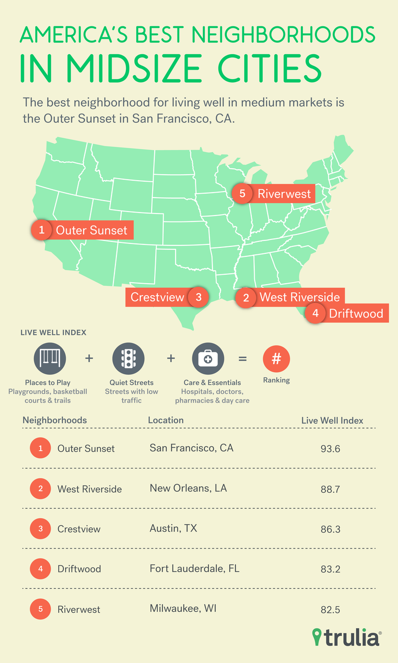 The Best Neighborhoods for Living Well in the US