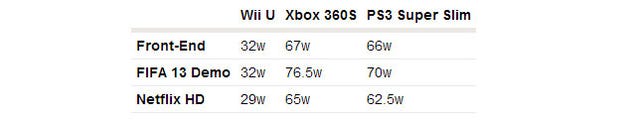 One Clear Way The Wii U Kicks Microsoft And Sony's Ass
