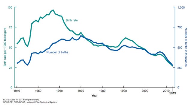 The Rapid Decline in the Teen Birth Rate Remains a Giant Mystery