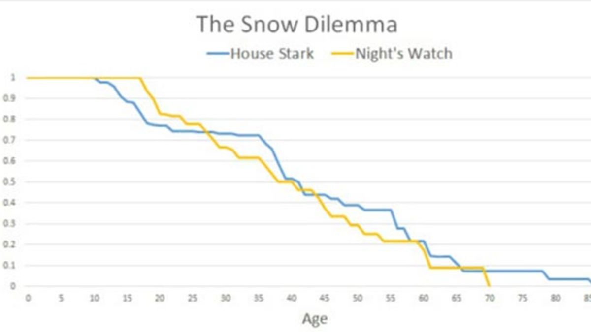 Valar Morghulis: A Statistical Guide To Deaths In Game Of Thrones