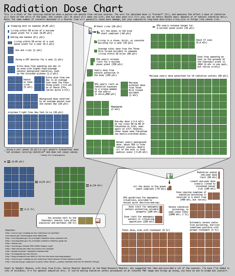 radiation dosage chart radiation dosage chart pdf
