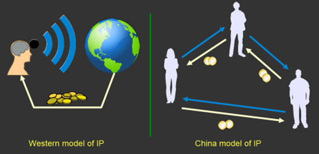 Why It's Often Easier To Innovate In China Than In The United States