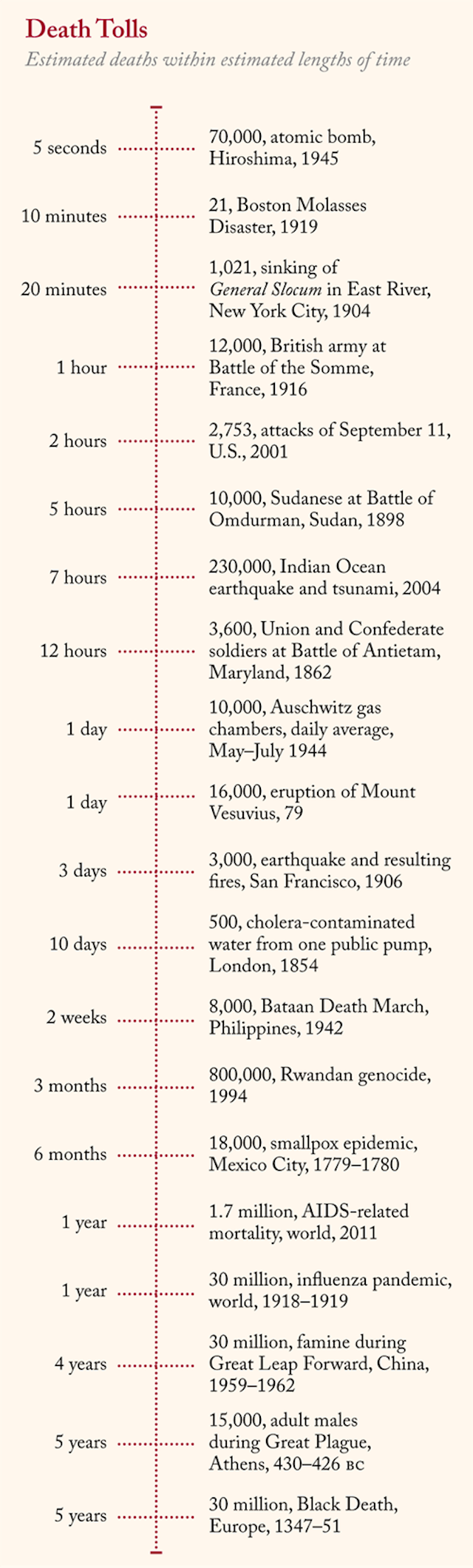 The Deadliest Events In History, Ranked By Deaths Per Day