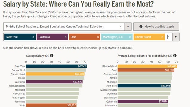 This Chart Shows the States Where Your Salary Will Go Further