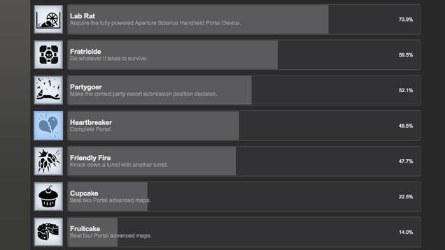 One Out Of Two Portal 2 Players On Steam Hasn't Finished The Game