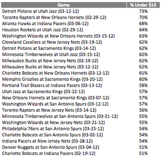 The Spurs May Be Near The Top Of The NBA, But Their Tickets Are In The Cellar