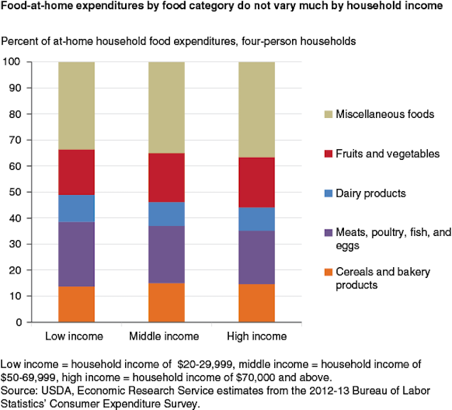 A Chart of How Americans Should Spend Their Food Budget... And How They