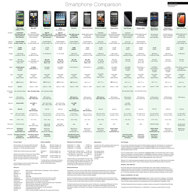 compare phones