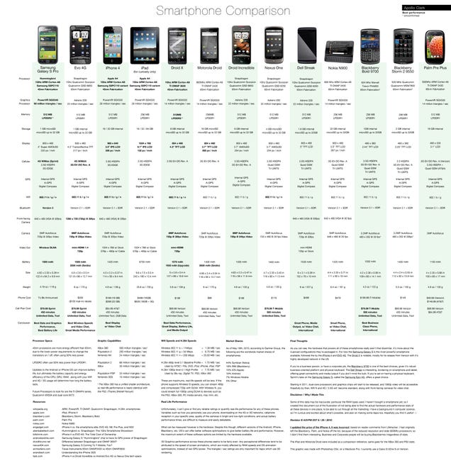 Cell Phone Cost Comparison Chart