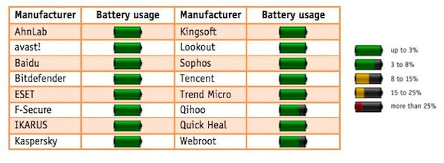 Android Security Apps That Keep You Safe Without Killing Your Battery