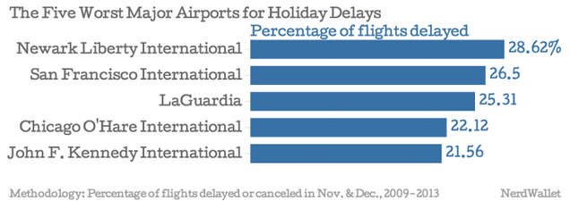 These Charts Compare Average Holiday Delays Between 25 Major Airports