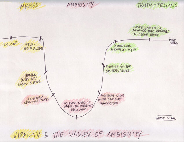 Viral Journalism and the Valley of Ambiguity
