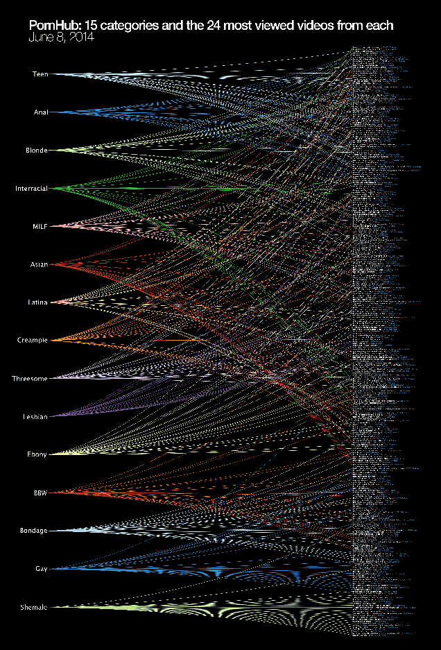 Fascinating visualization of the most viewed porn videos by category