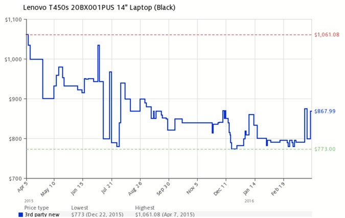 The Best Times to Buy a Laptop, in Two Charts