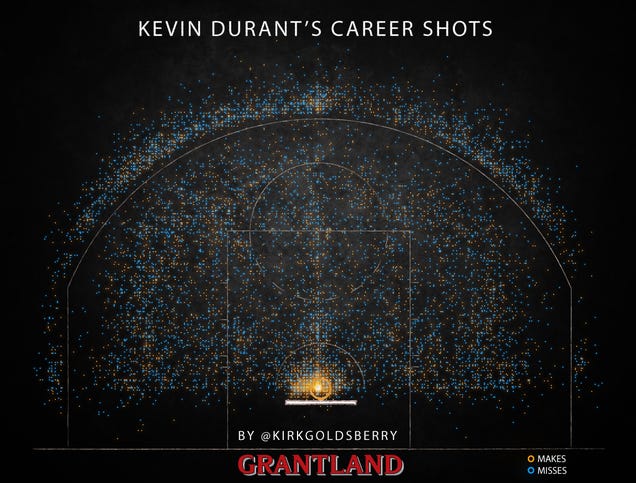 Every Shot Kevin Durant Has Taken In His Career, In One Awesome…