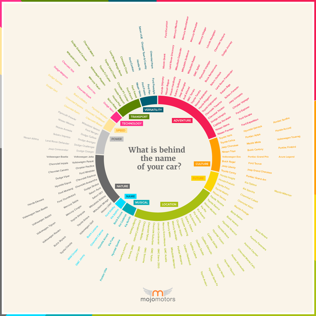 Almost every car name categorized