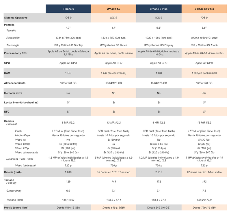 iPhone 6s y 6s plus frente a los modelos actuales ¿Qué cambia?