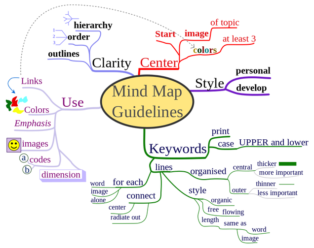 How to Use Mind Maps to Unleash Your Brain's Creativity and Potential