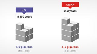 China used more concrete in 3 years than the US in 100 years