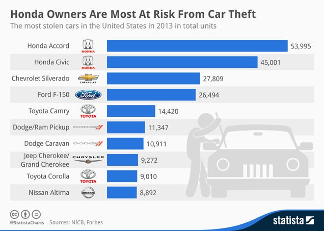 This Chart Shows the Cars Most Likely to Be Stolen in the US