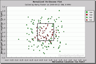 Better Know An Umpire: Marty Foster