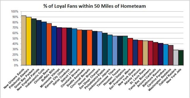 who-is-america-s-favorite-nfl-team-facebook-data-offer-a-clear-winner