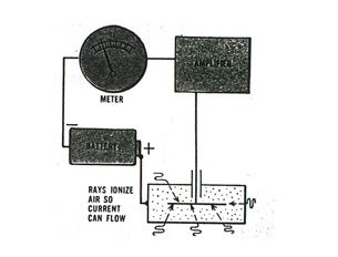 Fallout Meters Sniff Radiation "Better Than a Hound Scents Quail"