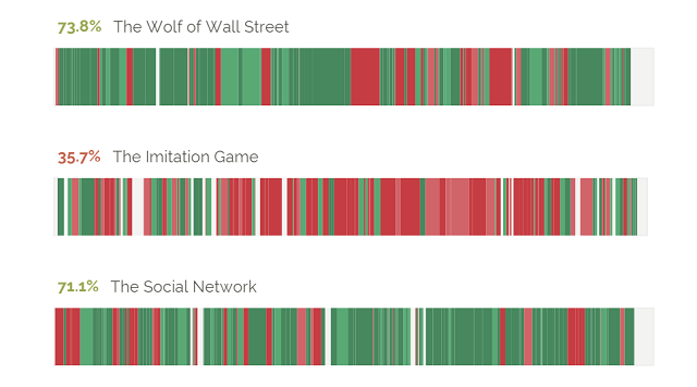 This Website Shows You Which Scenes in Movies Based on a True Story Are Actually True