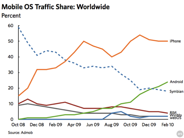 How the iPhone Could End Up In Second Place