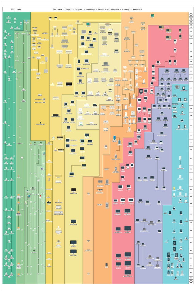 A Poster-Sized Family Tree of Every Apple Product Ever Made