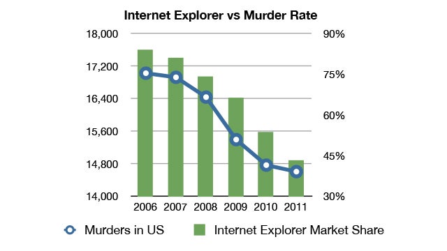 Internet Explorer och mordfrekvensen i USA. 