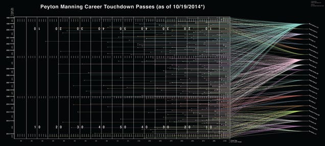 All of Peyton Manning's record breaking touchdown passes in one chart