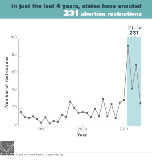 More Than 200 New Abortion Restrictions Have Passed Since 2010 