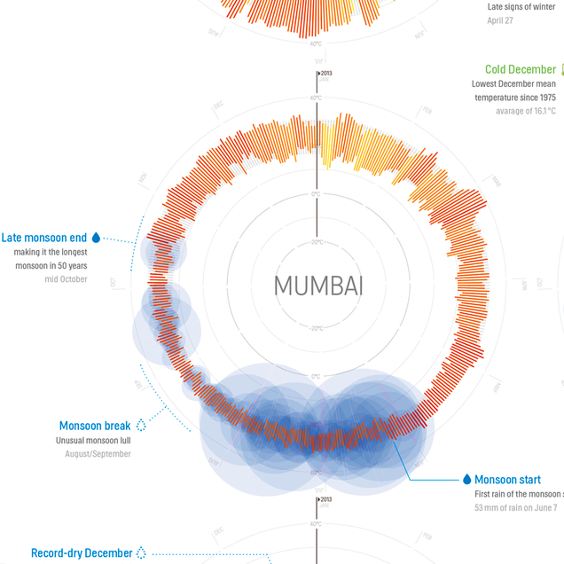 365 Days of Weather in 35 Cities, All in a Single Beautiful Image