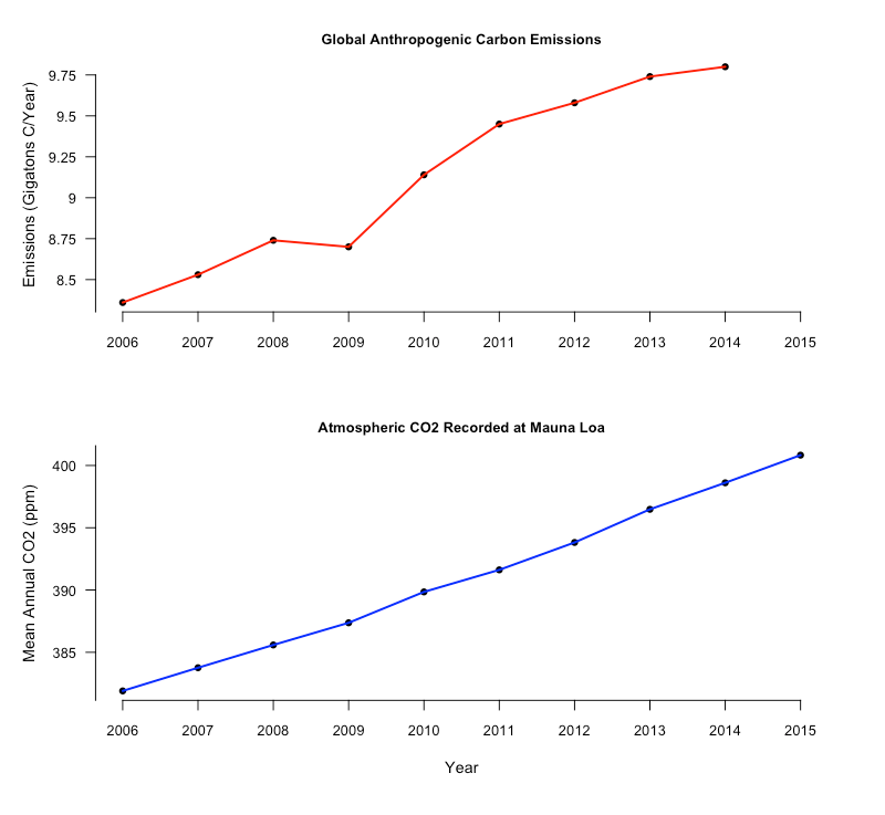Reminder: Things Have Gotten Much Worse Since An Inconvenient Truth