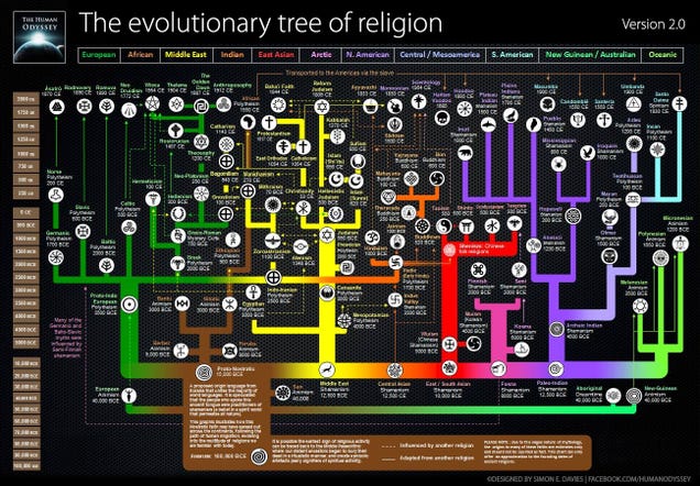 The history of all religions explained in one fascinating graphic
