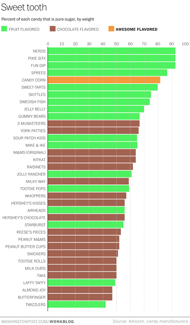 Which Candies Have Have The Most Sugar?