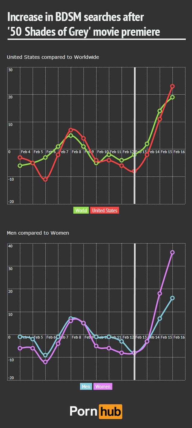 '50 Shades Of Grey' Had An Entirely Predictable Effect On Porn Searches