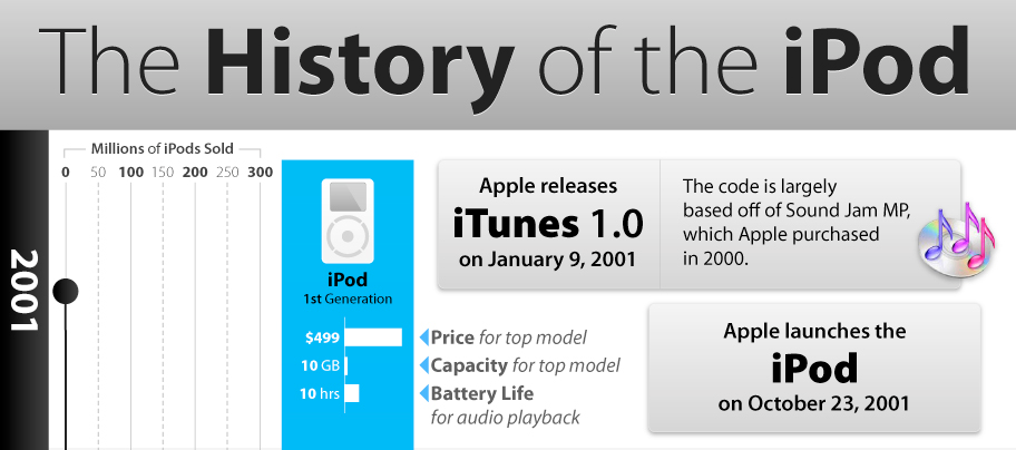 history of apple ipod versions