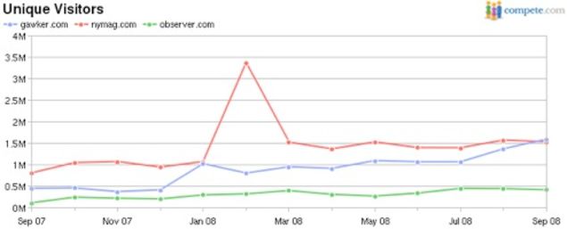 Gawker Draws Level With New York Magazine
