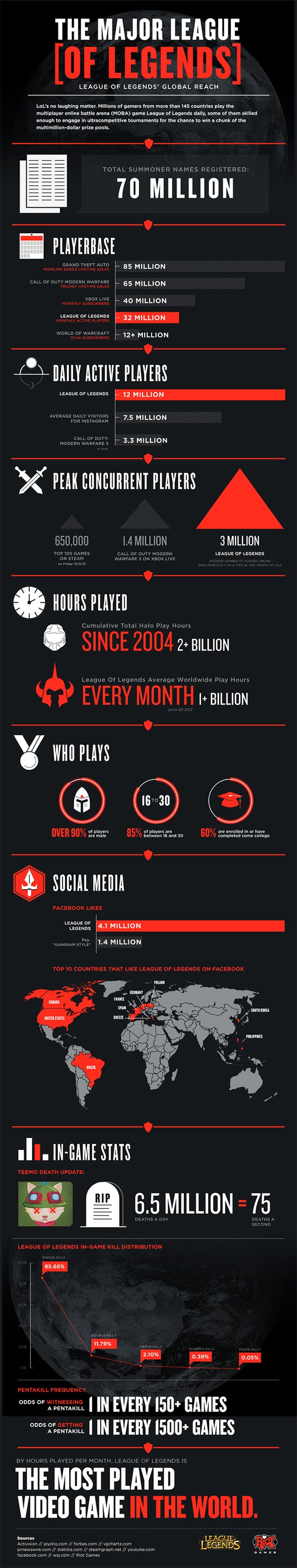 The Number of People Who Play League of Legends Just Blows my Mind