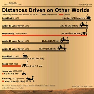 This is how far we've driven on other worlds