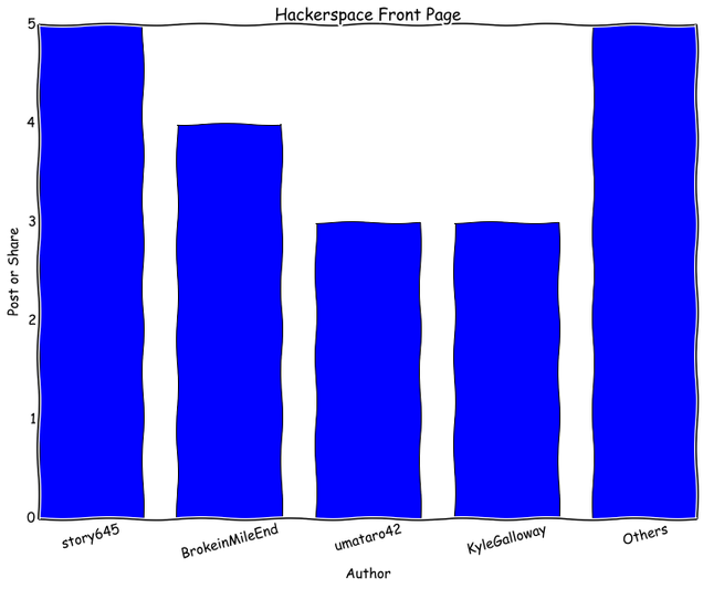 5 Rules For Making Graphs